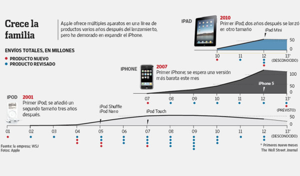 Para competir mejor, Apple revisa su estrategia