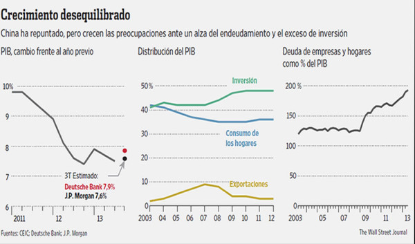 Crecen las dudas sobre la solidez del repunte de la economía china