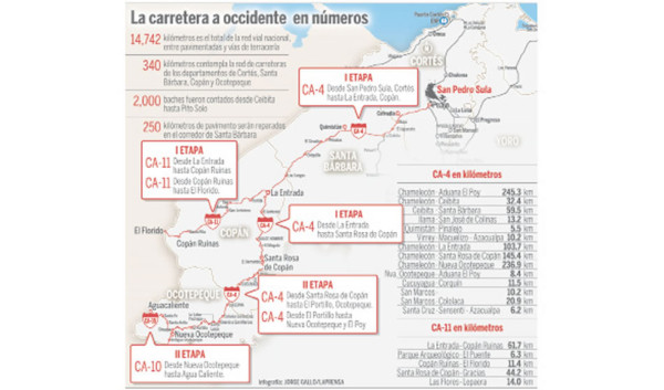 Piden transparencia en reconstrucción de carreteras de occidente de Honduras