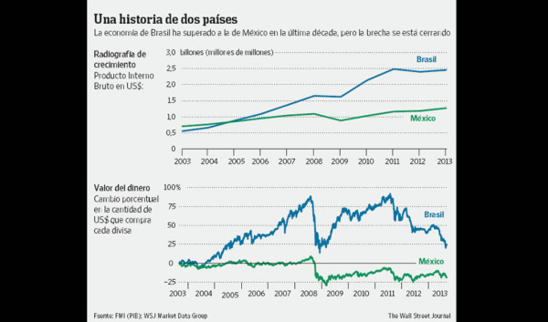 Brasil y México: ¿Quién es la liebre y quién la tortuga?