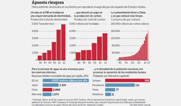 A China le cuesta sumarse a la revolución del gas de esquisto