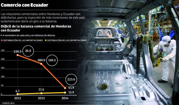 Ecuatorianos están interesados en abrir fábrica de ensamblaje en Honduras