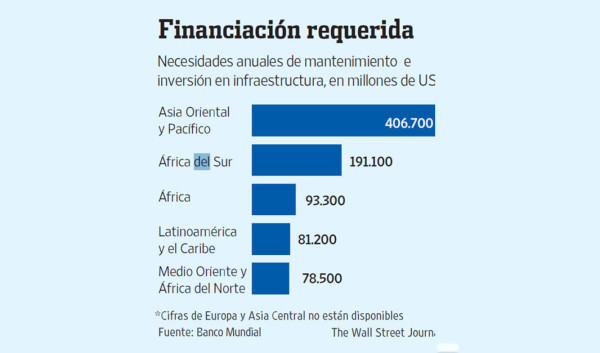 El G-20 quiere estimular más inversiones en infraestructura