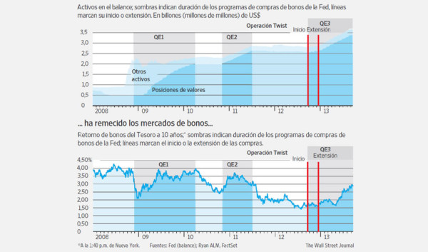 El reto de comunicación de la Fed: justificar las bajas tasas de interés