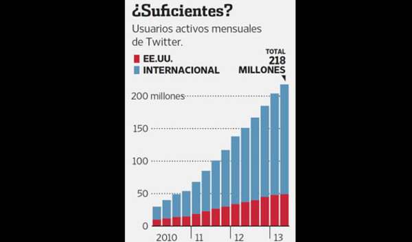 Los anunciantes dicen que Twitter necesita más usuarios
