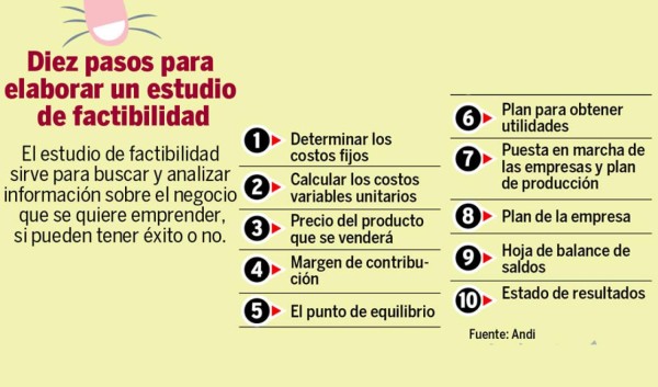 Nueve de 10 mipymes fracasan por falta de estudio de mercado