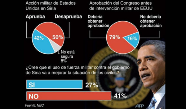 EUA a un paso de una acción militar 'limitada' contra Siria