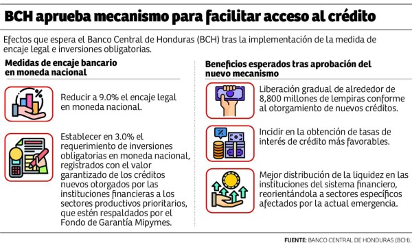 Aprueban medidas para facilitar el acceso a crédito a las mipymes