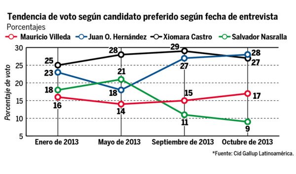 Honduras: Juan Orlando arriba 5 puntos según CID-Gallup