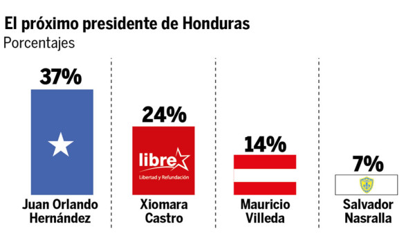 Honduras: Juan Orlando arriba 5 puntos según CID-Gallup