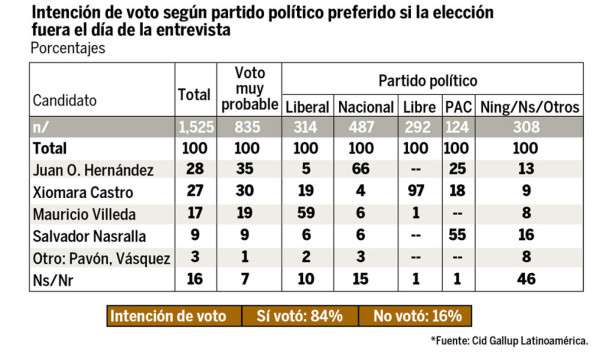 Honduras: Juan Orlando arriba 5 puntos según CID-Gallup