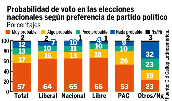 Honduras: Juan Orlando arriba 5 puntos según CID-Gallup