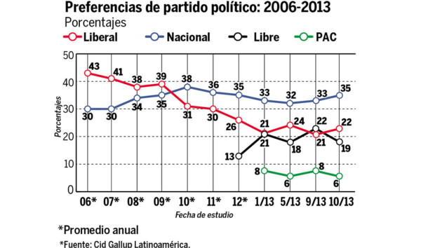 Honduras: Juan Orlando arriba 5 puntos según CID-Gallup