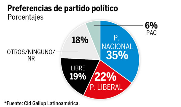 Honduras: Juan Orlando arriba 5 puntos según CID-Gallup