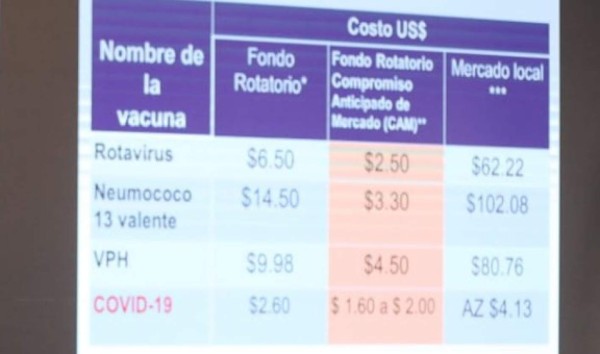 Vacuna comprada por Honduras a través de Covax costará 2.60 dólares