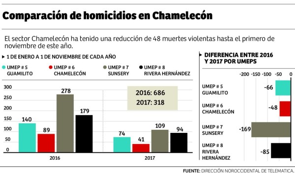Homicidios en Chamelecón se reducen en más del 50%