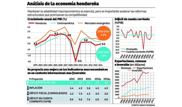Coyuntura económica global no afecta crecimiento hondureño