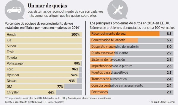 El reto de los comandos de voz en los autos