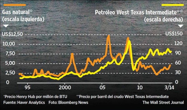 La revolución enérgetica abre paso a un barril de petróleo a US$75
