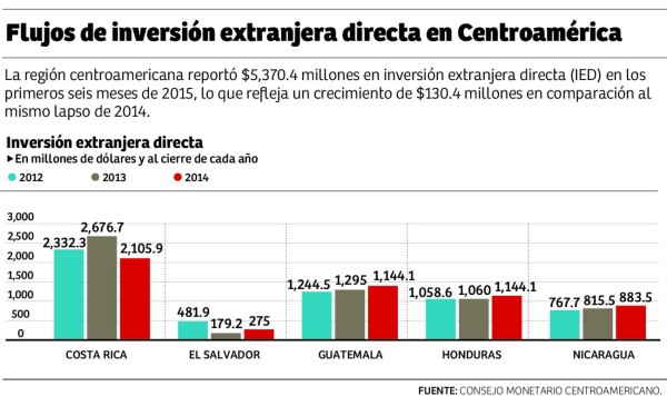 Honduras tiene el segundo flujo de inversión más elevado de CA