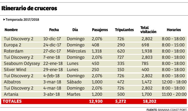 Trujillo recibirá 10 cruceros en su cuarta temporada