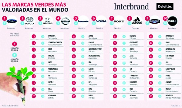 Automotrices lideran top global de marcas verdes