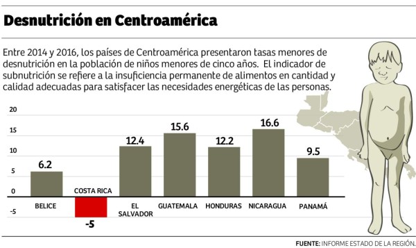 La obesidad, otra carga que afecta a miles de hondureños