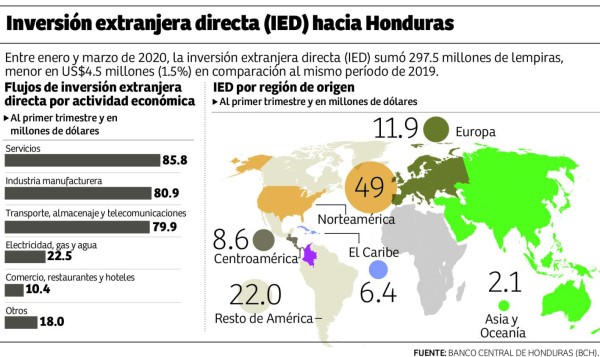 Inversión extranjera global caerá 40% a causa del covid