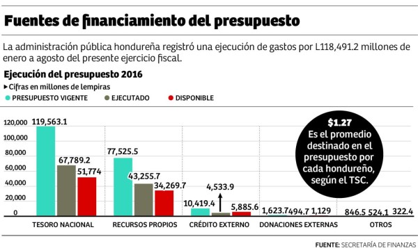 Salud y Educación tendrán el 31% del presupuesto de 2017