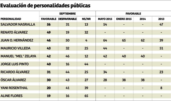 El 65% de los hondureños emigraría si pudiera