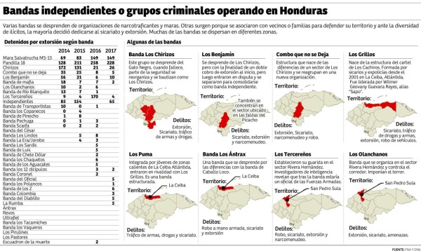 Al menos 67 de 80 bandas criminales ya han sido desarticuladas