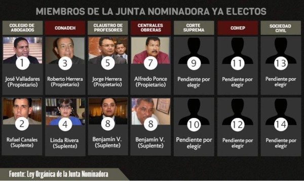 Estos son los representantes de cada sector seleccionados hasta ahora.