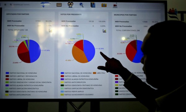 Sectores abogan por un diálogo y pacto político en Honduras