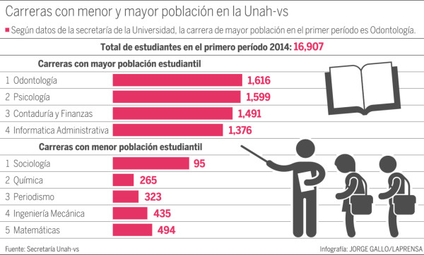 Más de 1,300 estudian carreras incompletas en la Unah-vs