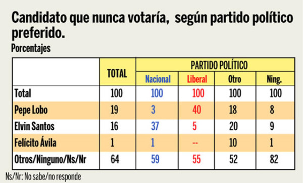 Pepe supera a Elvin y el Liberal al Nacional