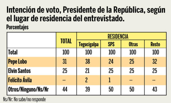 Pepe supera a Elvin y el Liberal al Nacional