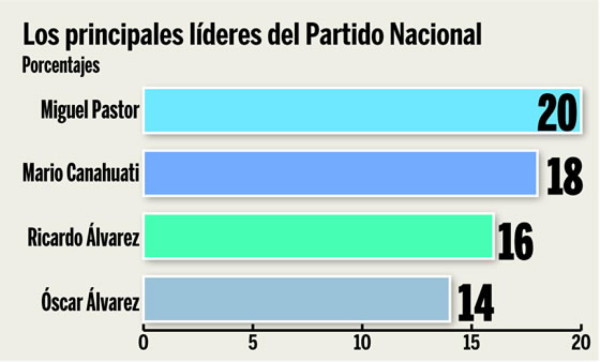 Pepe supera a Elvin y el Liberal al Nacional