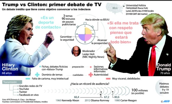 Clinton y Trump se enfrentan hoy en el primer gran debate