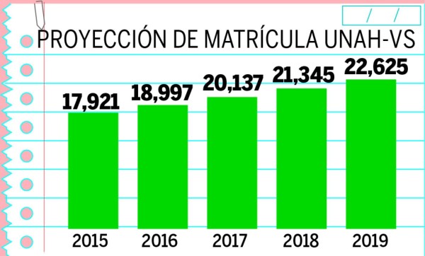 Unah-vs alista campus para 22,000 alumnos