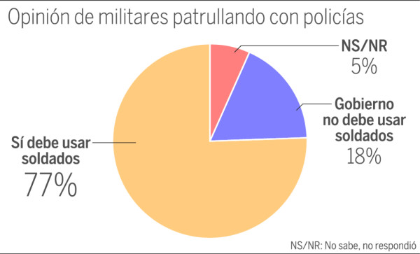 El 77% de los hondureños quiere a los militares en las calles