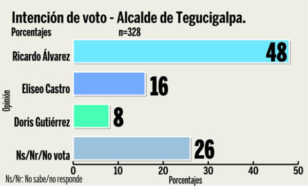 Pepe supera a Elvin y el Liberal al Nacional