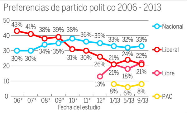 Remonta Juan Orlando Hernández en intención de voto presidencial