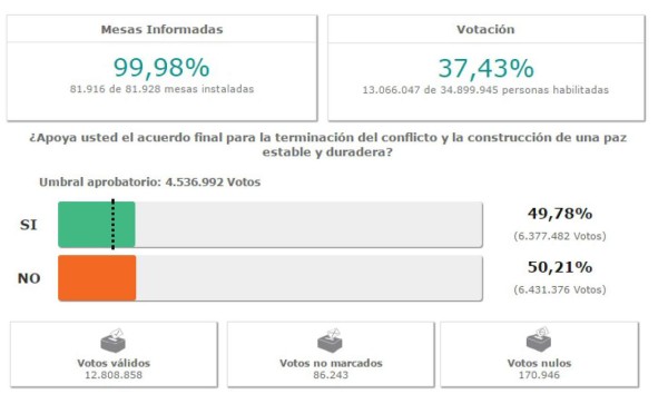 Colombia votó 'No' al acuerdo de paz con las FARC