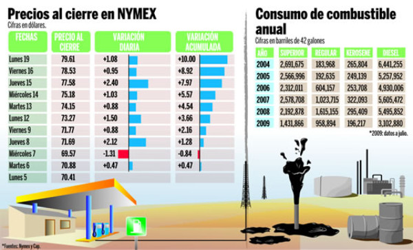 Alza del petróleo preocupa a Gobierno y empresarios