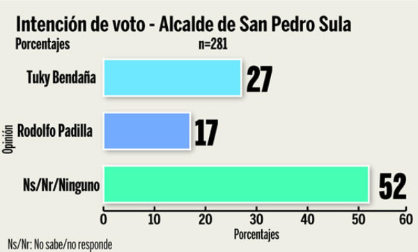 Pepe supera a Elvin y el Liberal al Nacional