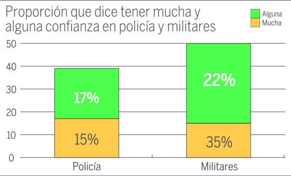 El 77% de los hondureños quiere a los militares en las calles