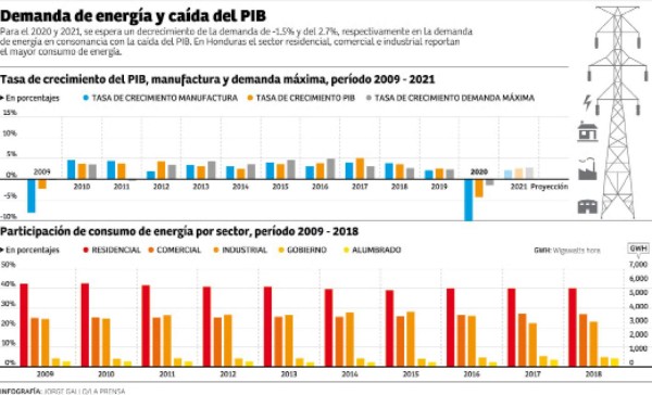 Demanda de electricidad cae en un 12% por COVID en Honduras