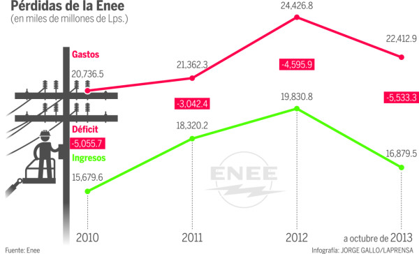 Hawit acusa a los usuarios del descalabro financiero de la Enee en Honduras