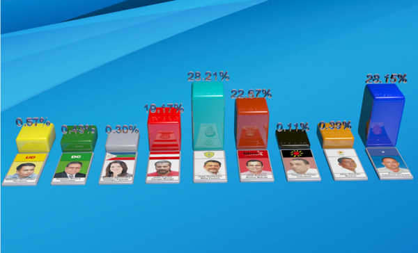 'Somos ganadores absolutos de la voluntad del pueblo”: Guillermo Milla