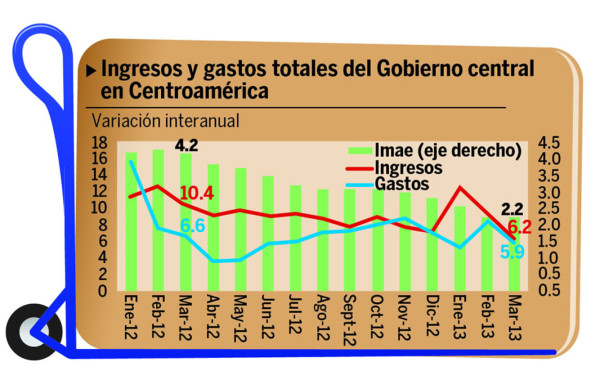 Se desacelera la economía de la región, dice la Sieca